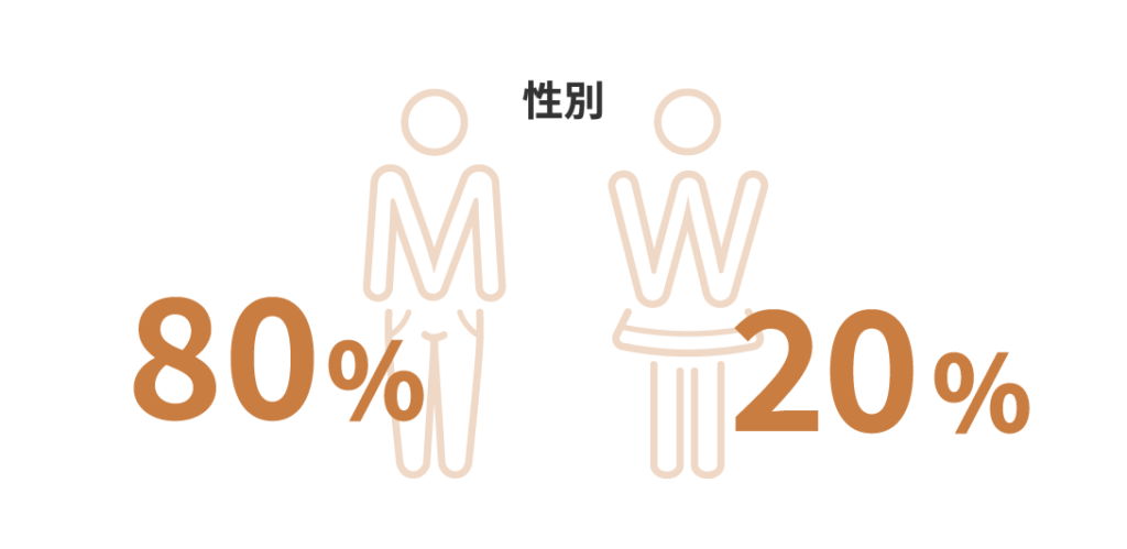 【性別】男性：80%、女性：20%