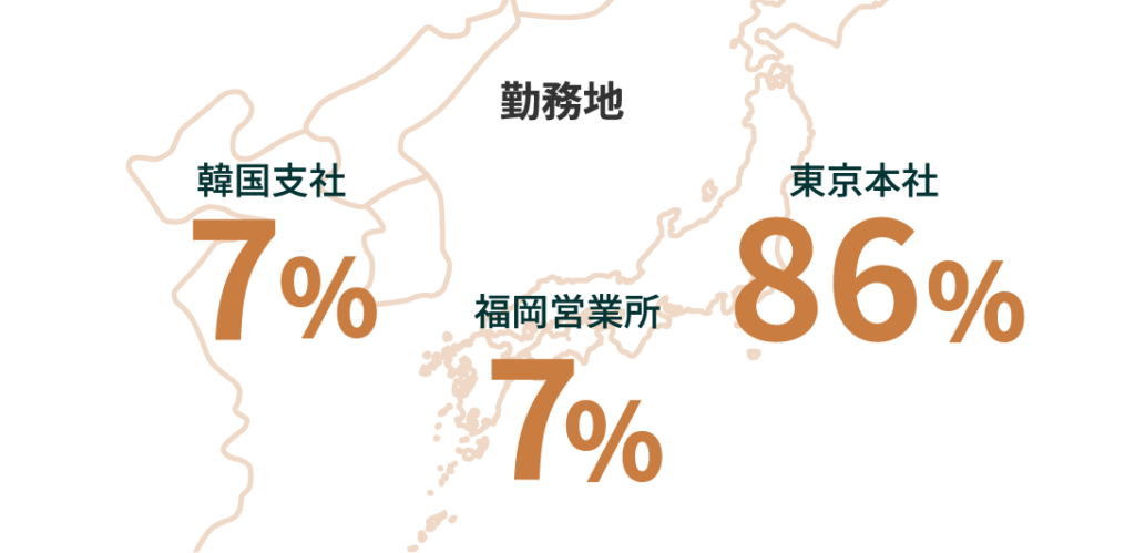 【勤務地】東京本社：86%、福岡営業所：7%、韓国支社：7%