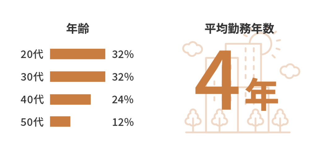 【年齢】20代：32%、30代：32%、40代：24%、50代：12% 【平均勤務年数】4年