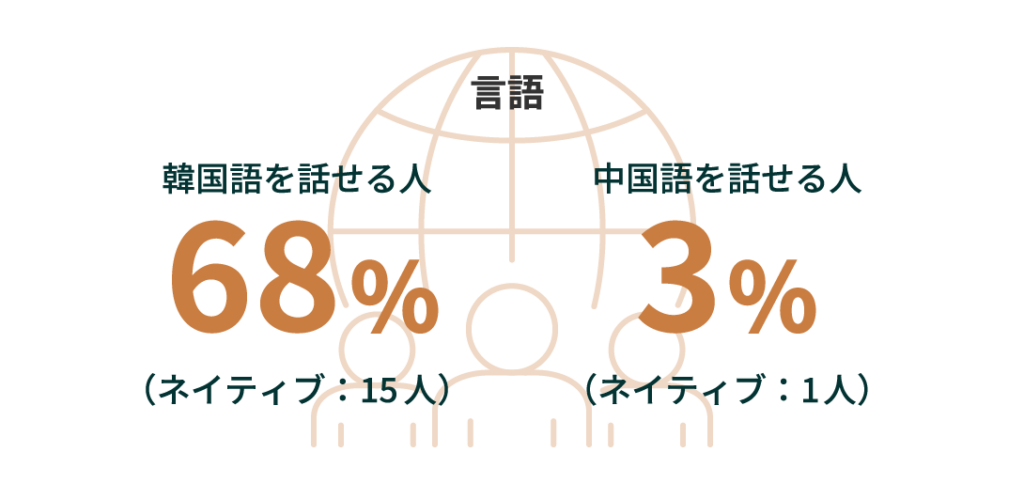 【言語】韓国語を話せる人：68%（ネイティブ：15人）、中国語を話せる人：3%（ネイティブ：1人）